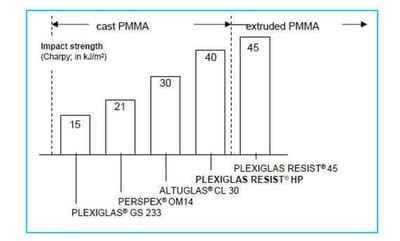 Cast acrylic with higher strength